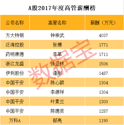 美股高管最高年薪近8亿元