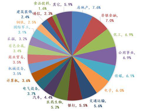 图4  2006-2019年定增规模在28个申万行业的分布 资料来源：Wind，中山证券研究所