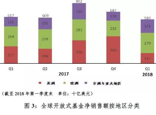 中国基金规模超日本 全球开放基金规模近54万