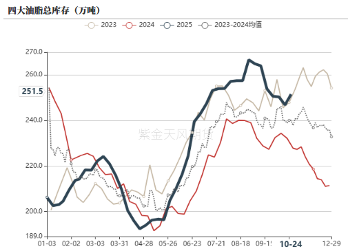 油脂:供应和需求双重压力