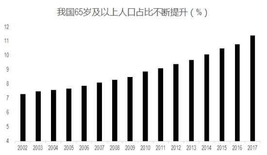 2020中国人口老龄化的发展趋势_中国人口老龄化趋势图