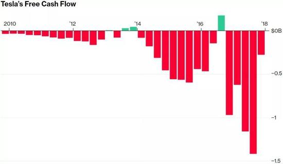 特斯拉自由现金流走势图