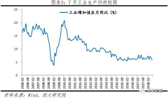 4 固定资产投资持续回落,民间投资有所回暖
