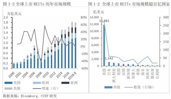 2、权益型REITs占市场主导地位，是资产配置的主要选择