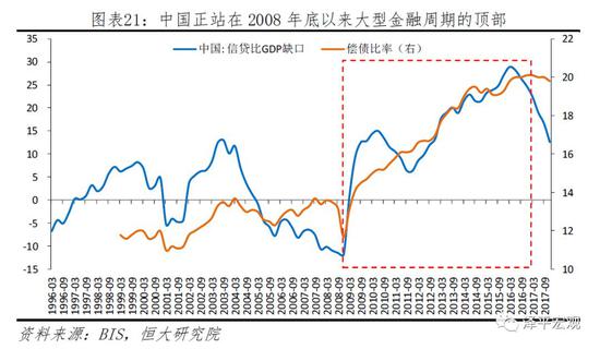 3.1 中国正站在金融周期的顶部