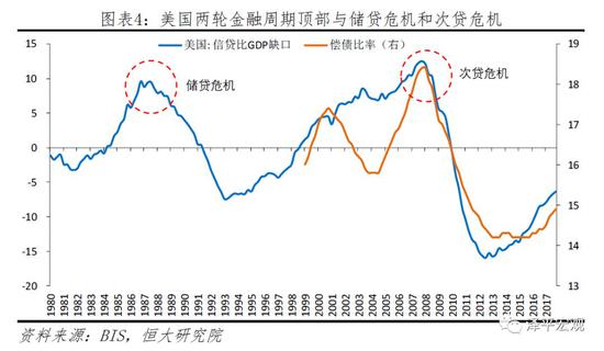 2.1.1 1980年代末储贷危机