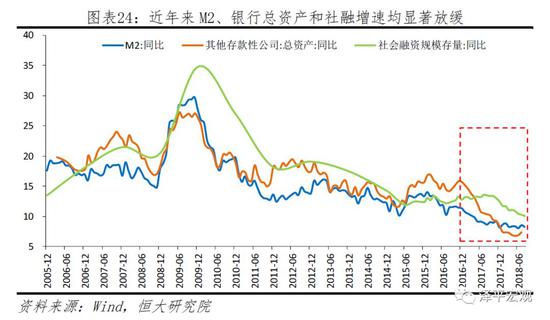 3.2 如何应对金融周期的下行压力