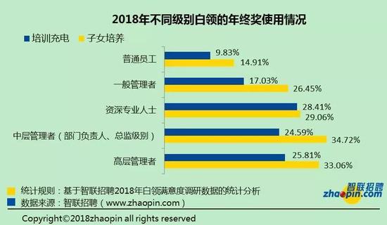 从不同星座对于年终奖的使用来看,差别也是明显的: