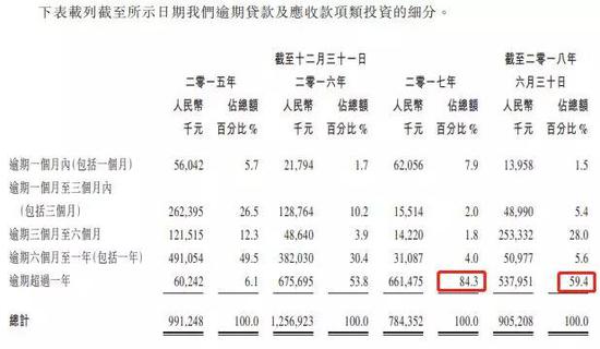 3正奇金融逾期贷款及应收款项类投资细分 来源：招股书