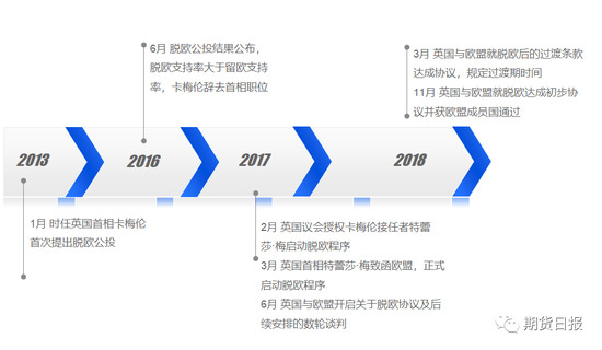 截至2018年英国脱欧进程大事记