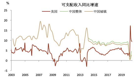 　图表2： 美国居民可支配收入快速增长 资料来源：Wind，中金公司研究部