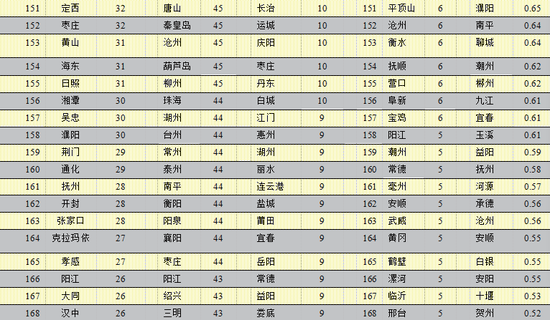 2020年中国296个城市营商环境报告:北上广深居全国前四(图64) 2020年中国296个城市营商环境报告:北上广深居全国前四(图64)