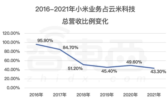 ▲2016-2021年小米业务占云米科技总营收比例变化（数据来源为云米财报）