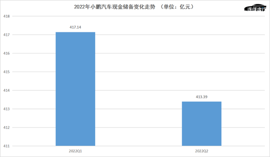 2022年小鹏汽车现金储备变化走势，数据来源于财报，连线出行制图