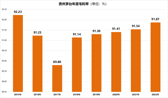 贵州茅台：2022归母净利627.2亿增长19.55%，续写A股唯一的神话