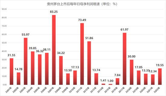 贵州茅台：2022归母净利627.2亿增长19.55%，续写A股唯一的神话