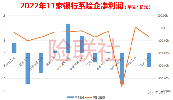 11家银行系险企业绩比拼：保费收入超3467亿元 净利却大减110亿