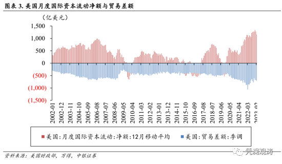 管涛|2月美国国际资本流动报告点评：官方外资明显发力支撑资本回流，私人外资更趋谨慎