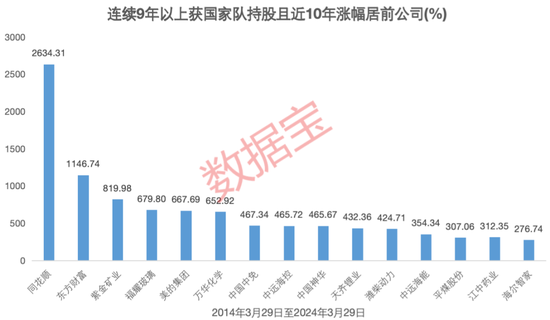 最牛个股10年涨超26倍！国家队动向曝光，106股连续持有超9年，8家公司去年获增持