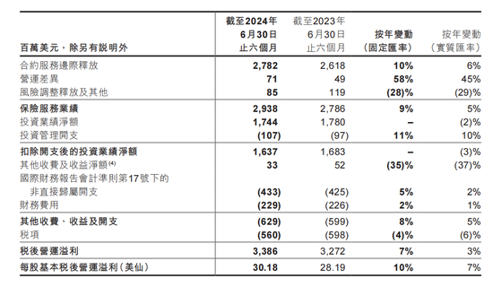 图源:友邦保险2024半年报