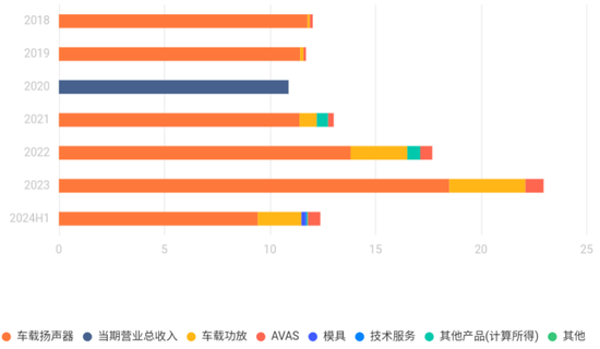 车载扬声器龙头，搭上新能源快车，上声电子：抱紧大客户、加码产能，四年营收年增29%  第6张