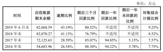 顺博合金4成应收账款逾期 毛利率个位数行业产能过剩