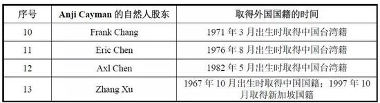 据此，上述自然人股东境外投资时均不为中国国籍。