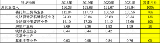 一文看懂复杂的铁龙物流:背靠铁总,10年分红19亿,现金流稳定,但远不及隔壁的大秦铁路