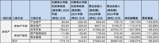 A股年报收关：近八成公司实现盈利，农林牧渔逆袭，房地产筑底