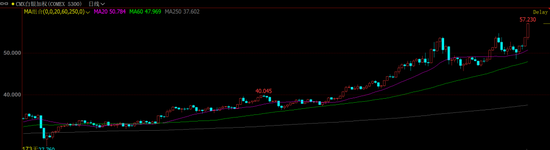 创纪录新高!白银大涨超5%,伦铜破“顶”!两艘油轮在黑海发生爆炸!碳酸锂供应扰动效应减弱