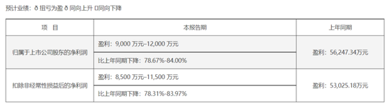 “金饭碗”端不住了!科思股份:业绩预降8成,实控人低位仍减持