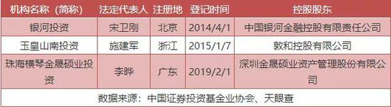 ▲首批3家私募资产配置基金管理人名单