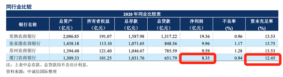 厦门农商行IPO按下暂停键 业绩乏善可陈股东问题暴露 厦门农商行IPO按下暂停键 业绩乏善可陈股东问题暴露