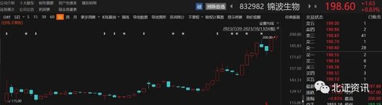 新股破发!这只次新股却走出独立行情,北交所首只200元股诞生