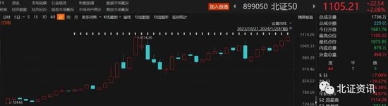 开门红！北交所4只个股30cm涨停，北证50指数大涨逾2%