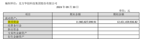 手握120亿的北方华创拟发行150亿元公司债：应付账款105亿长期借款58亿、欲并购芯源微  第4张