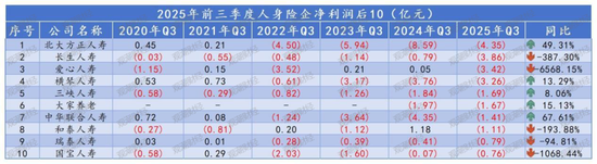 排行榜丨4600亿再创新高!国寿、平安贡献人身险业近6成利润,“人保系”险企猛增