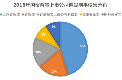 ④ 实控人及董监高实施犯罪占比较高