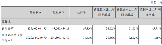 （图注：百润股份2017年分行业毛利率及占比）