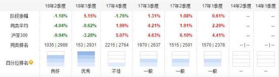 金鹰鑫益混合A季度涨幅