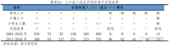 3.2 3000个县人口流动全景：从三七分化走向二八分化