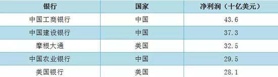 2019年全球银行1000强榜单前十名