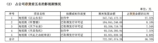 截至2018年年报,欢瑞世纪存货前五名影视剧情况