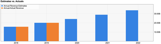 来源:YCharts, Seeking Alpha