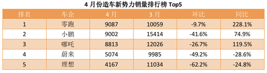 ▲图：造车新势力4月销量排行（制图：零态LT）