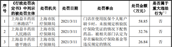 400亿龙头益丰药房，暂缓审议！