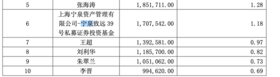 桥水基金在中国的持仓股票桥水中国近9亿布局黄金ETF,第8张