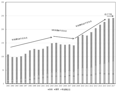资料来源：中国人民银行、国家统计局、财政部、Wind；国家资产负债表研究中心实体经济部门杠杆率及其分布（%）