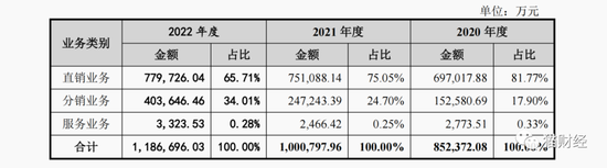 建发致新IPO：集采影响下利润难增长，现金流“捉襟见肘”半数募资补流
