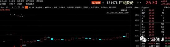 大涨近23%,北交所机器人板块爆发!2股登上“龙虎榜”,机构大手笔买入这只次新股